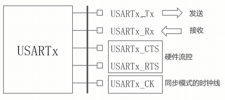 USART 引脚